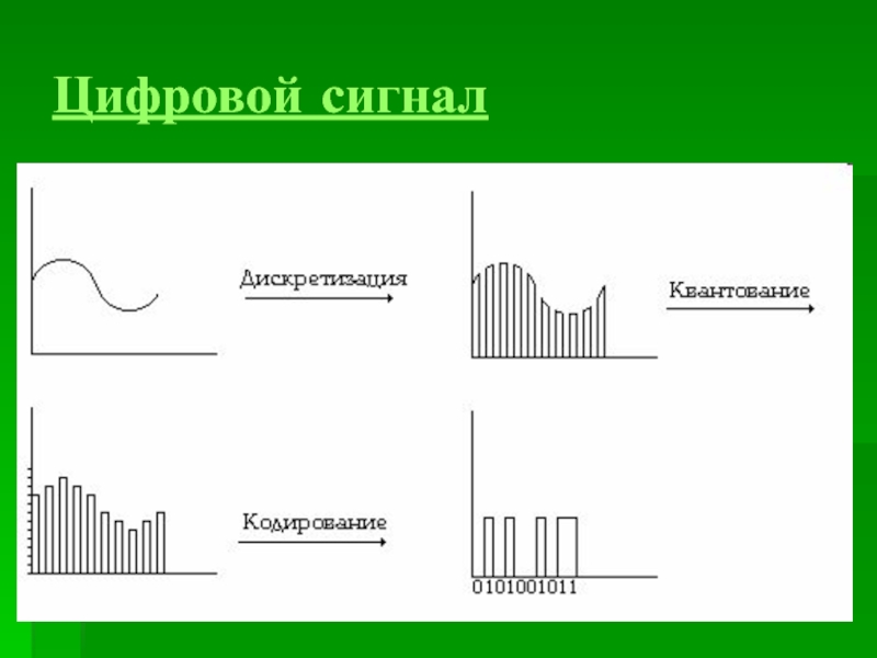 Дискретный сигнал. Цифровой сигнал Лог. 0 И 1. Дискретный и цифровой сигнал. Цифровой сигнал это сигнал. Цифровой сигнал график.