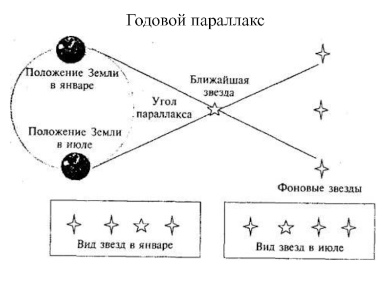 Схема определения годичного параллакса