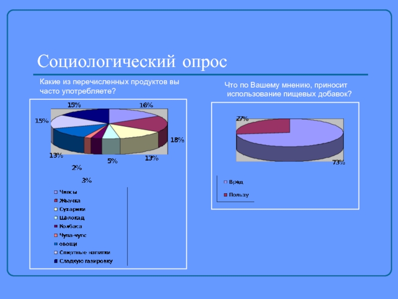 Какие из перечисленных продуктов. Социологический опрос. Социологический опрос продуктов. Опрос о пищевых добавках. Статистика анкетирования.