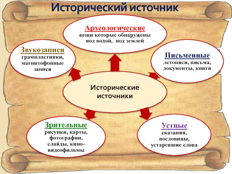 Исторические источники схема