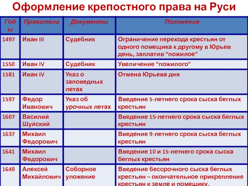 3 крепостное право. Установление крепостного права. Этапы установления крепостного права на Руси. Этапы становления крепостного права. Введение крепостного права в России.