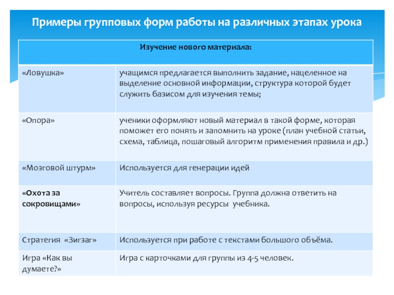 Примеры групповой работы. Групповые формы работы примеры. Групповая форма работы на уроке. Пример групповой работы на уроке. Виды и формы групповой деятельности.