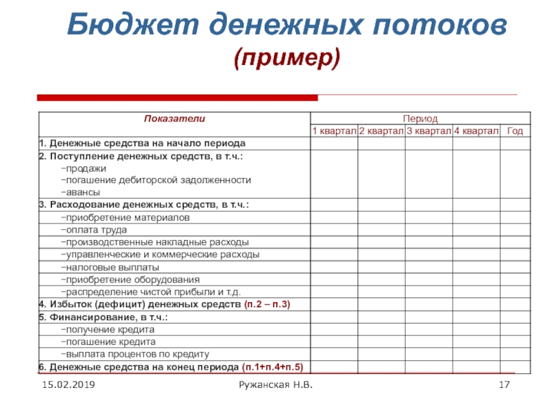 Виды бюджетирования проекта