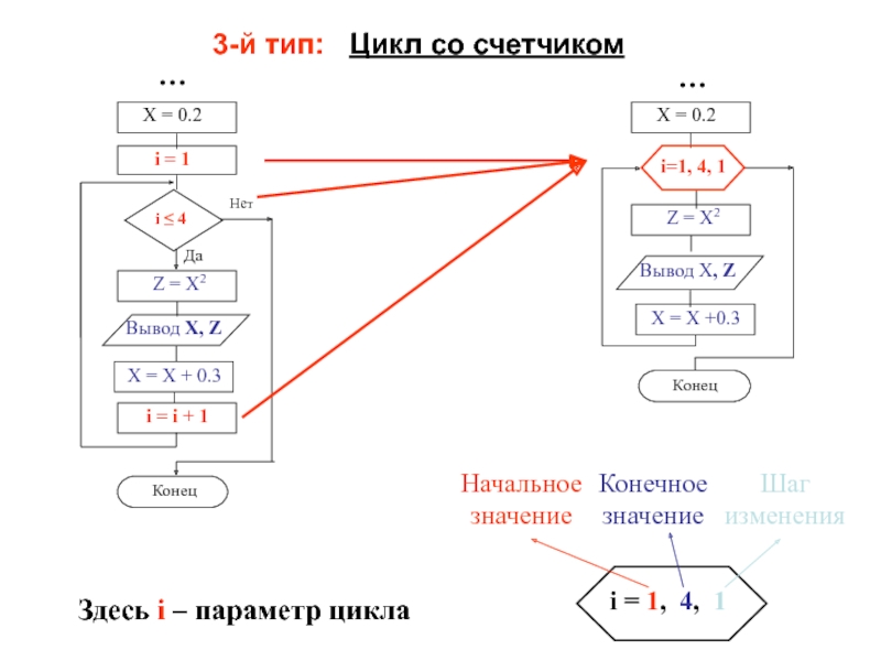 Блок схема цикл с счетчиком