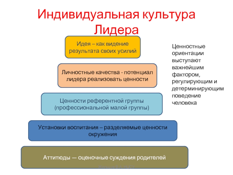 Индивидуальная культура человека схема