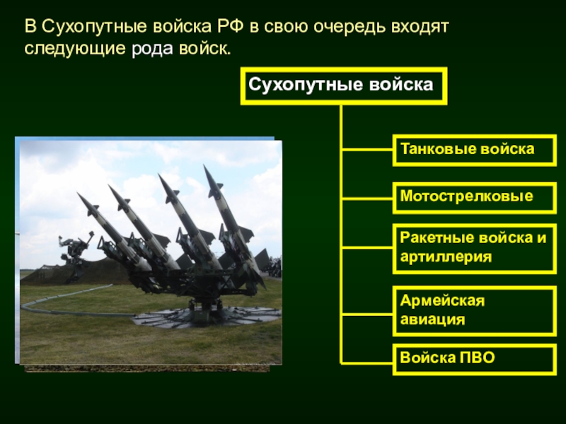 Рода войск не входящие в состав вс рф история создания предназначение структура презентация