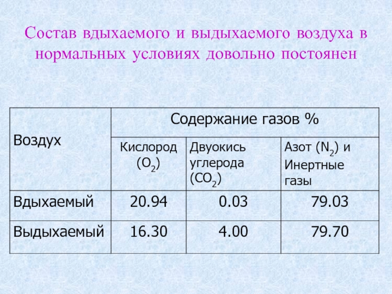 Объема кислорода постоянная. Состав вдыхаемого и выдыхаемого воздуха таблица. Состав вдыхаемого воздуха. Вдыхаемый и выдыхаемый воздух. Состав вдыхаемого выдыхаемого и альвеолярного воздуха.