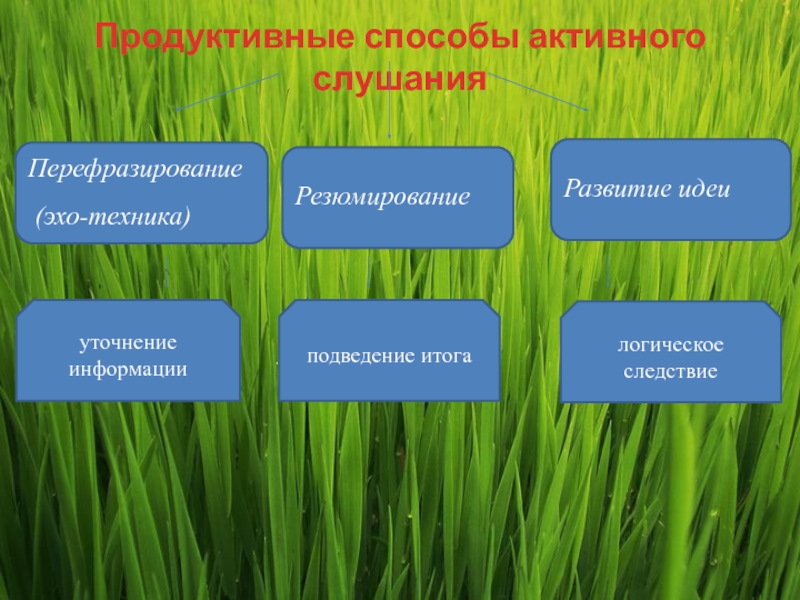 Активное слушание уточнение. Резюмирование техника активного слушания. Техника активного слушания перефразирование. Методы активного слушания перефразирование это. Перефразирование (эхотехника), резюмирование.