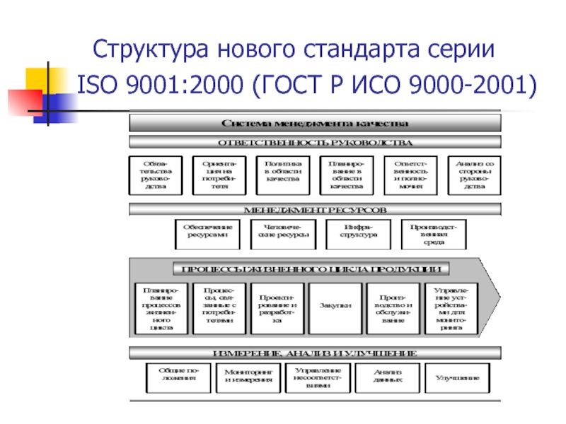 Изучение структуры стандартов. Структура стандарта ИСО 9000 2015. Перечень пунктов стандарта ИСО 9001 2015.