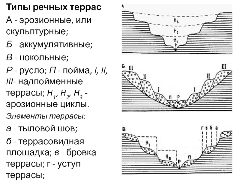 Типы рек. Типы речных террас. Схема строения речных террас. Аккумулятивные речные террасы. Аккумулятивные террасы речных Долин.