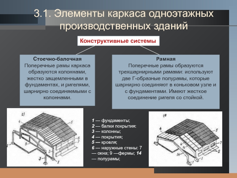 Промышленные здания презентация