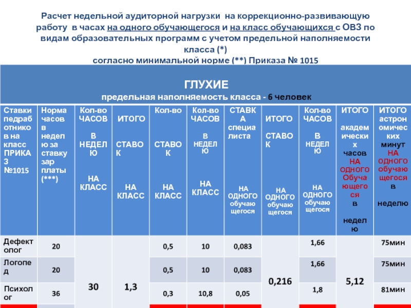 Расчет недельной аудиторной нагрузки на коррекционно-развивающую работу в часах на одного обучающегося и на класс обучающихся с