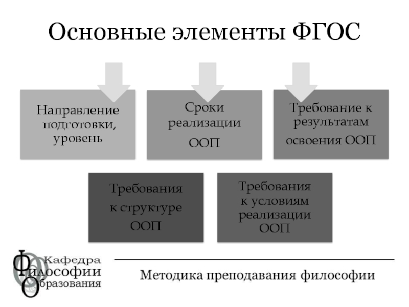 Методика фгос. Основные элементы ФГОС. Основные компоненты ФГОС. Основные компоненты ФГОСА. Основные структурные элементы ФГОС.