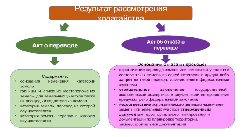 Перевод федеральных земель из одной категории. Категории земель презентация. Основания изменения категории земель. Категории земель описание. Элементы правового режима земель и земельных участков.