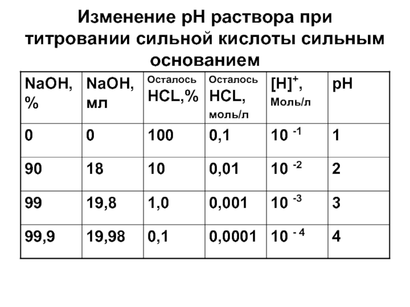 Титрование сильная кислота сильное основание. Титрование слабой кислоты сильным основанием. Таблица основных кислот.