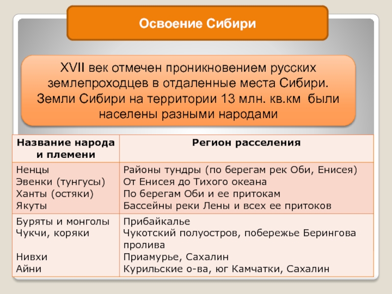 Освоение сибири история 7 класс презентация