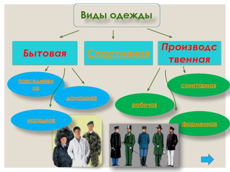 Картинки виды одежды по назначению