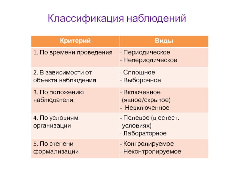 Классификация наблюдений. Классификация наблюдения в социологии. Классификация видеонаблюдения. Классификация наблюдений в маркетинге.