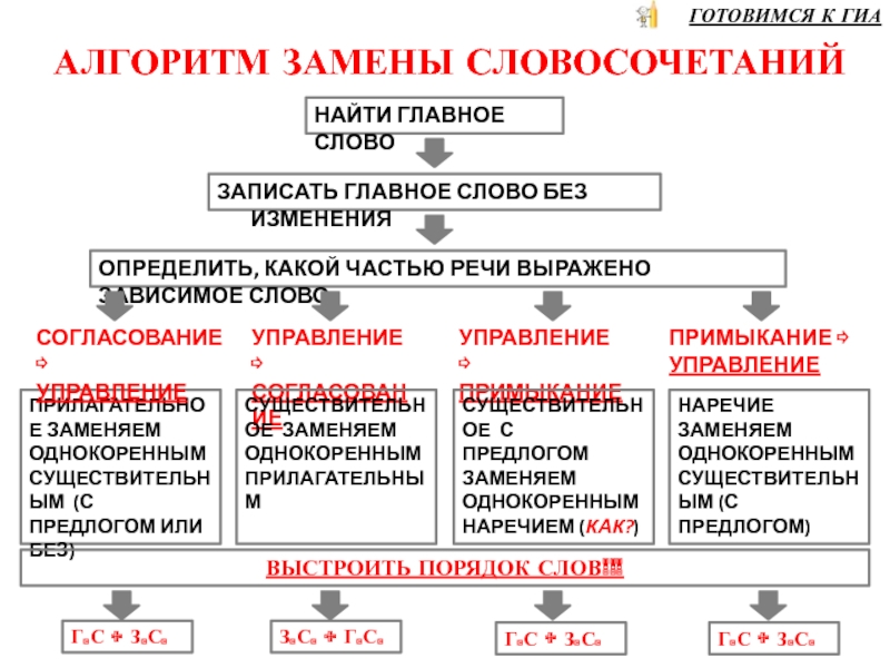 Замени словосочетание имя существительное. Похвалить умственстю словосочетание заменит.