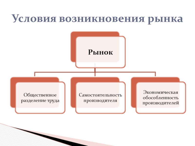 Рыночные условия. Условия возникновения рынка. Предпосылки возникновения рынка. Условия возникновения рынка схема. Каковы условия возникновения рынка.