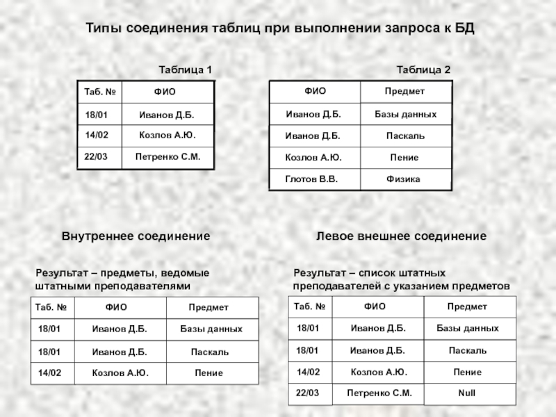 Виды баз данных таблица. Типы соединения таблиц БД. Таблица соединений. Левое соединение таблиц. Внутреннее соединение таблиц.