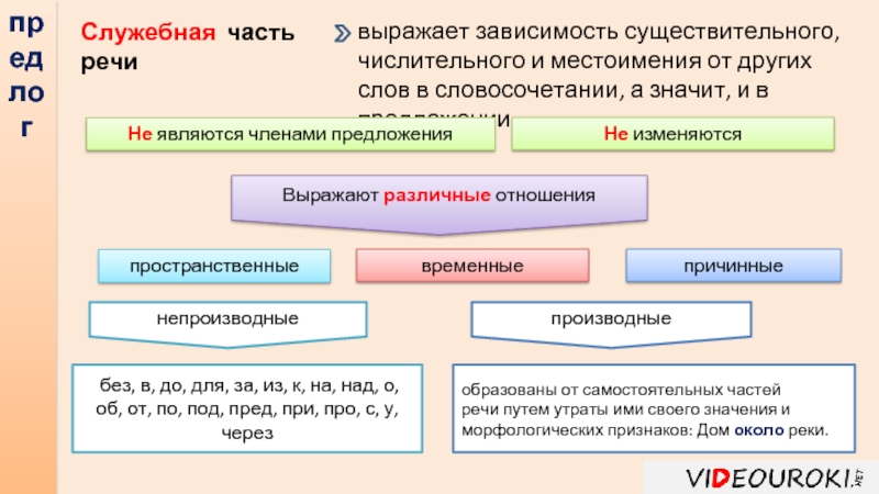 Служебными являются. Зависимость сущ и сущ в предложении. Зависимость существительных от других слов в предложении. Выражает зависимость существительного числительного. Выражает зависимость сущ числит и местоим от других.