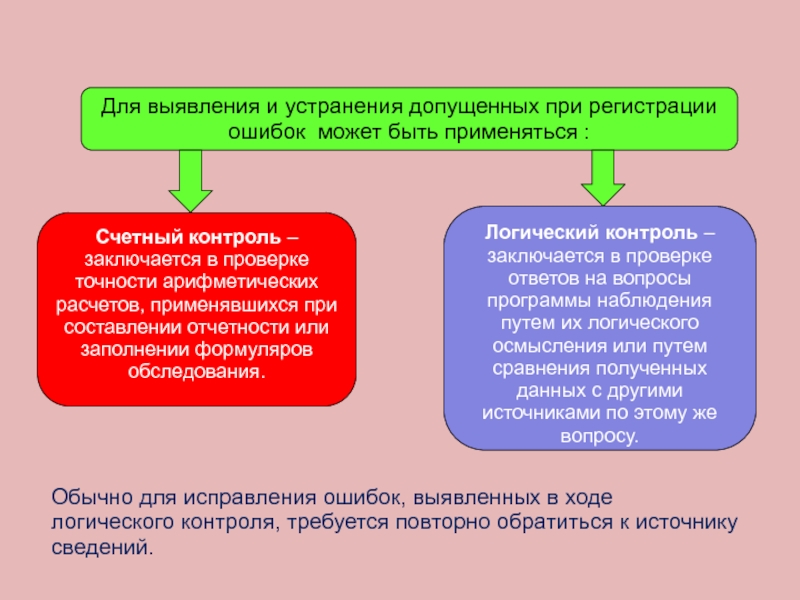 Для выявления и устранения допущенных при регистрации ошибок может быть применяться :Счетный контроль – заключается в проверке