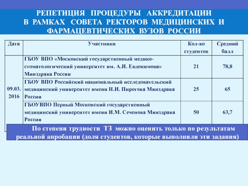 Рф аккредитация медицинских. Процедура аккредитации вуза. Совет ректоров медицинских и фармацевтических вузов России.