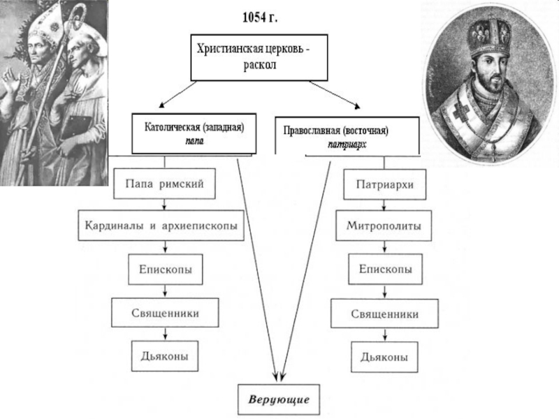 Раскол христианства схема