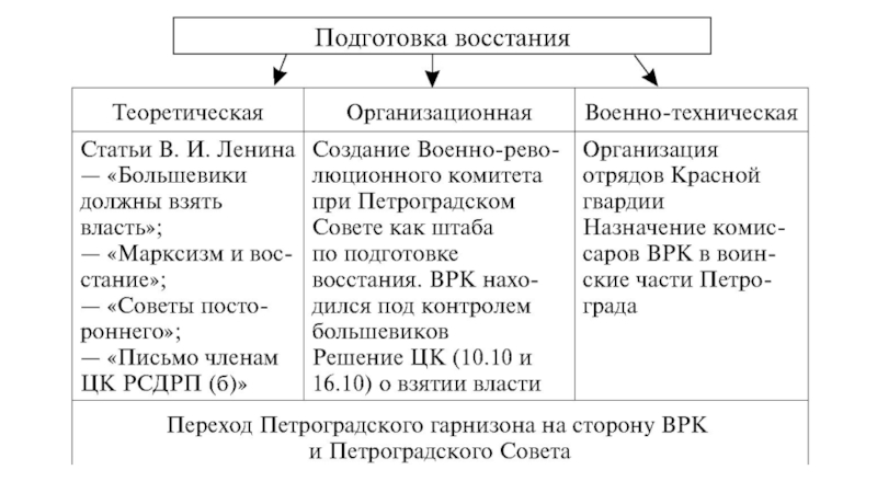 Подготовка к восстанию большевиков 1917. Октябрьская революция 1917 года в России таблица. Октябрьская революция 1917 схема. Октябрьская революция 1917 года ход в схемах.