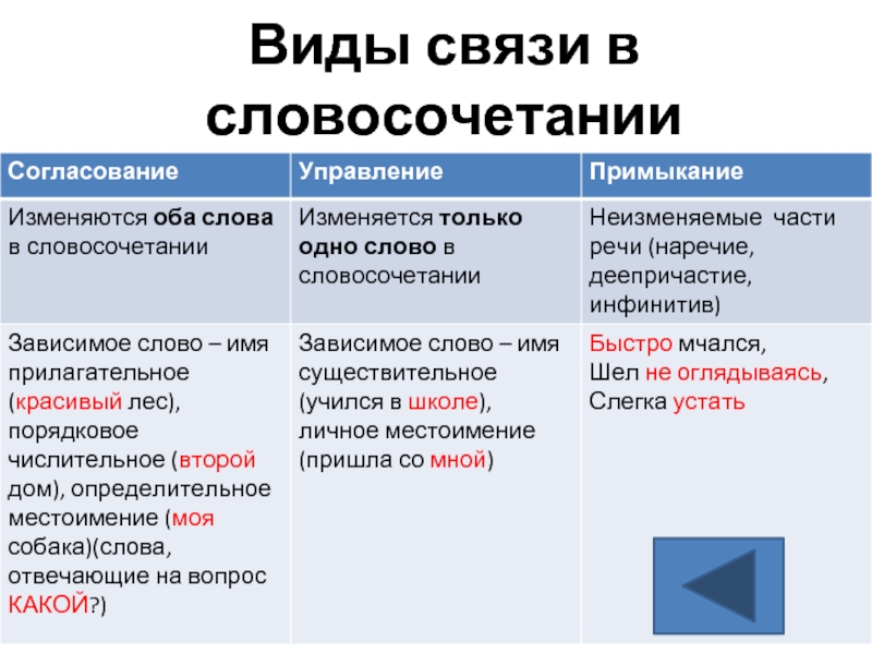 Связь слов в словосочетании согласование 4 класс 21 век презентация