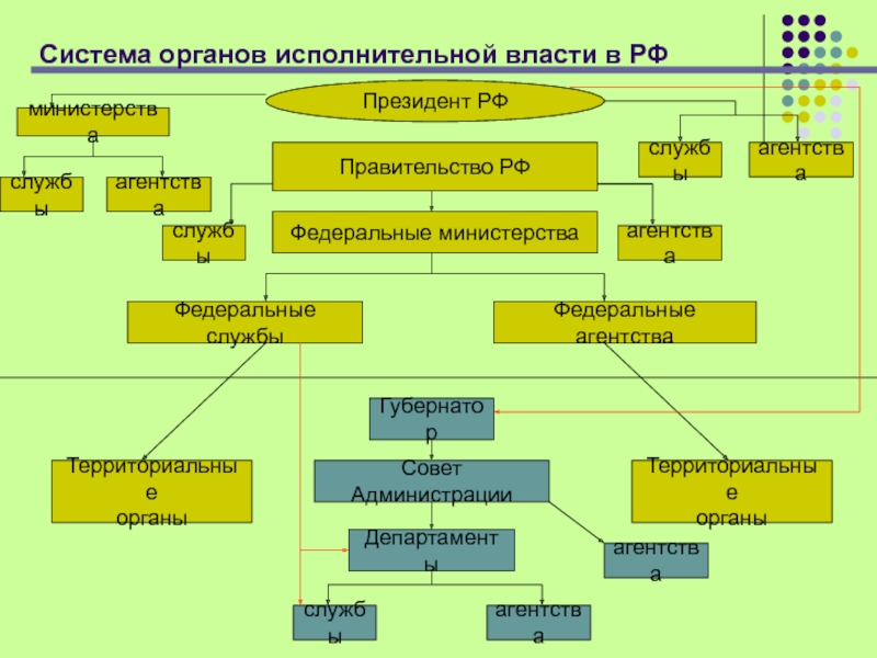 Какие органы осуществляют руководство нотариатом в рф