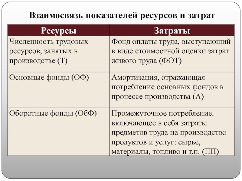 Затраты на ресурсы производства. Взаимосвязь ресурсов. Соотношение себестоимости и запасов. Ресурсы и затраты. Взаимосвязанные показатели в экономике.