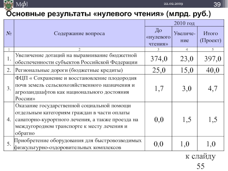 Результат пустой. Нулевой результат. Нулевой итог. Тучные нулевые итоги. Нулевое чтение местного бюджета что это такое.