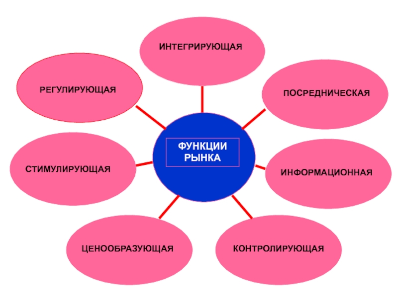 Интегрируемые. Интегрирующая функция рынка. Интегрирующая функция рынка пример. Интеграционная функция рынка примеры. Функции рынка интегрирующая регулирующая.