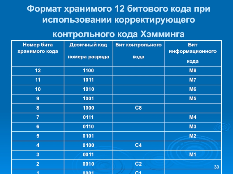 Формат хранимого 12 битового кода при использовании корректирующего контрольного кода Хэмминга