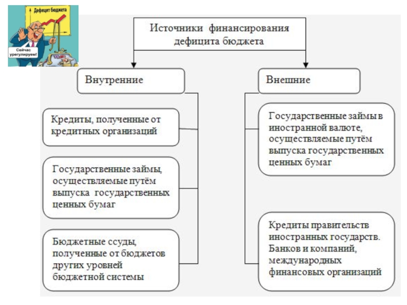 Источники бюджета. Внутренние и внешние источники финансирования бюджетного дефицита. Внешние источники финансирования бюджетного дефицита. Внешние и внутренние источники финансирования бюджета. Источники финансирования дефицита госбюджета.