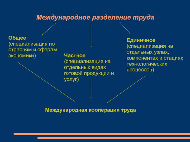 Международное разделение труда и мировое хозяйство презентация