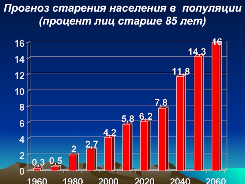 Старение населения является типичным явлением. Старение населения. График старения населения в мире. Диаграмма старения населения. График старения населения России.