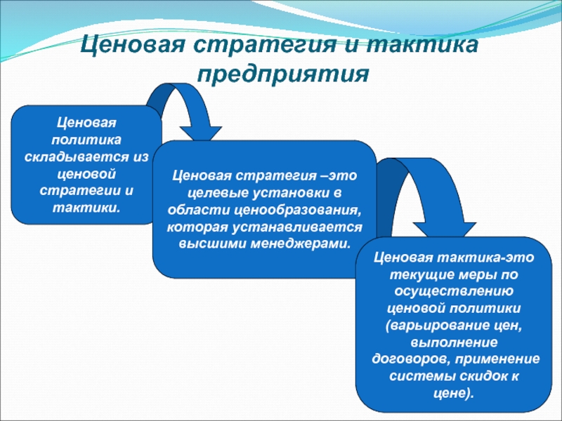 Ценовые стратегии предприятия презентация