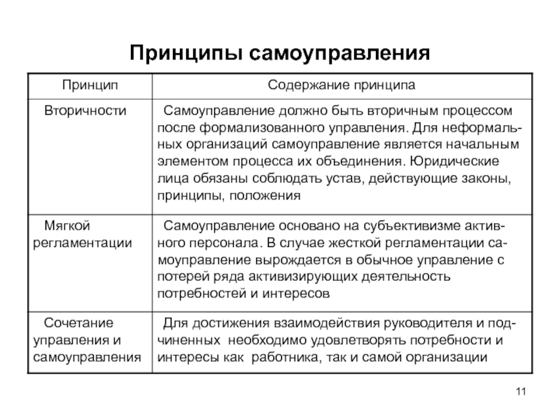 Принципы самоуправление организацией. Принципы самоуправления. Содержание принципа.