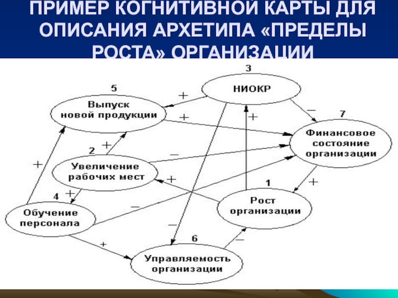 Диаграмма когнитивной концептуализации пример