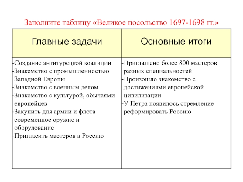 1697 1698. Заполните таблицу великое посольство 1697-1698. Великое посольство 1697-1698 основные итоги. Великое посольство 1697-1698 таблица. Великое посольство Петра 1 цели и итоги таблица.