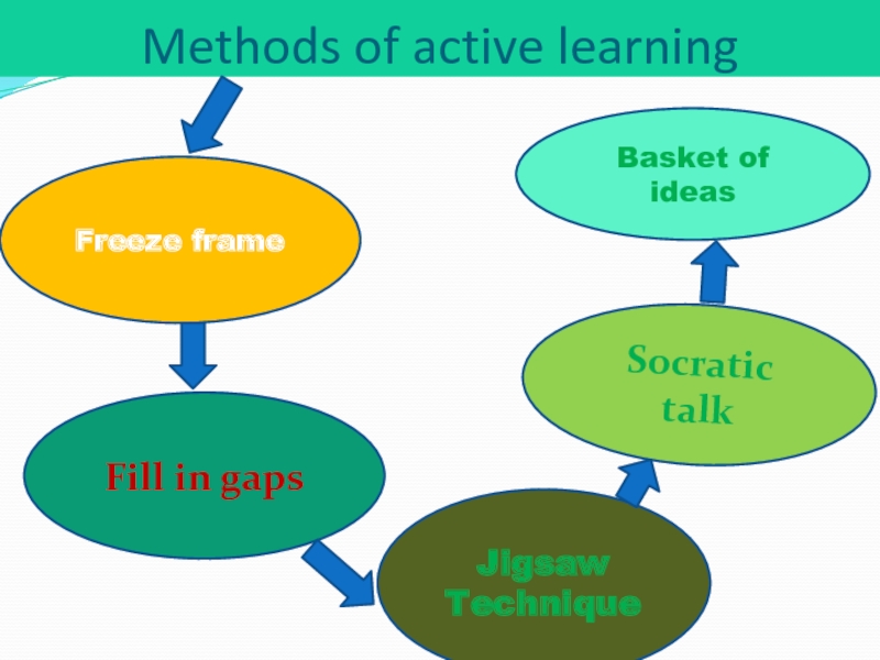 Lesson methods. Метод Active Learning. Active teaching methods. What is Active Learning. Презентация using of Active methods in Learning English.