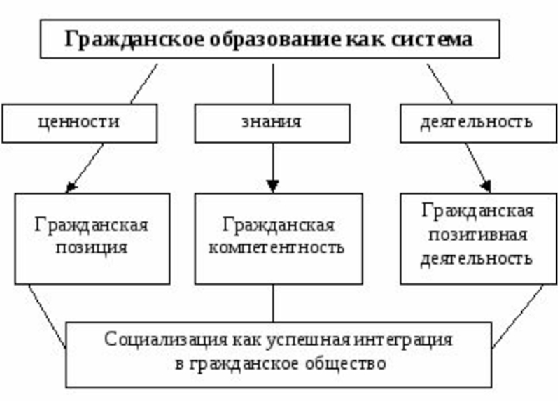 Гражданское образование