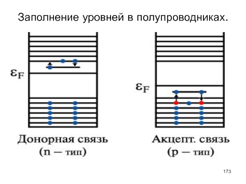 Заполнение уровней. Донорные уровни в полупроводниках. Процесс поглощения фотона донорной примесью.