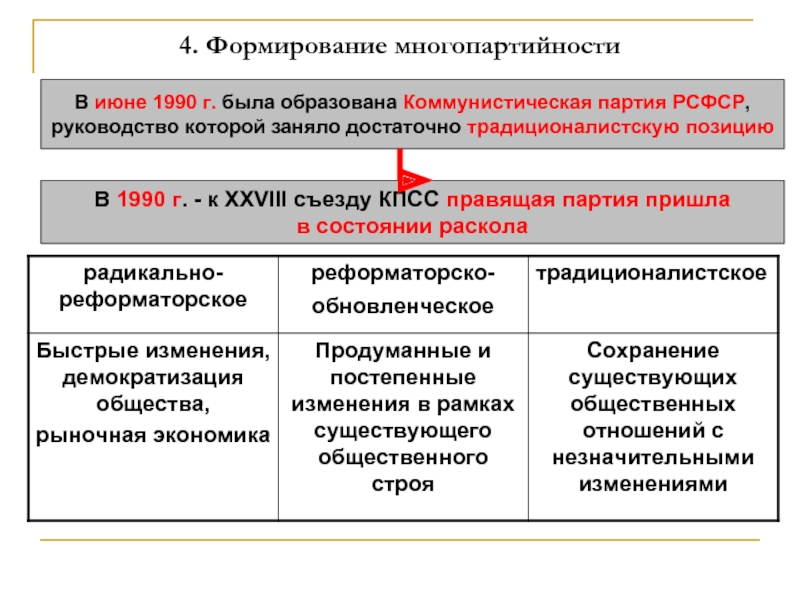 4. Формирование многопартийностиВ июне 1990 г. была образована Коммунистическая партия РСФСР, руководство которой заняло достаточно традиционалистскую позицию