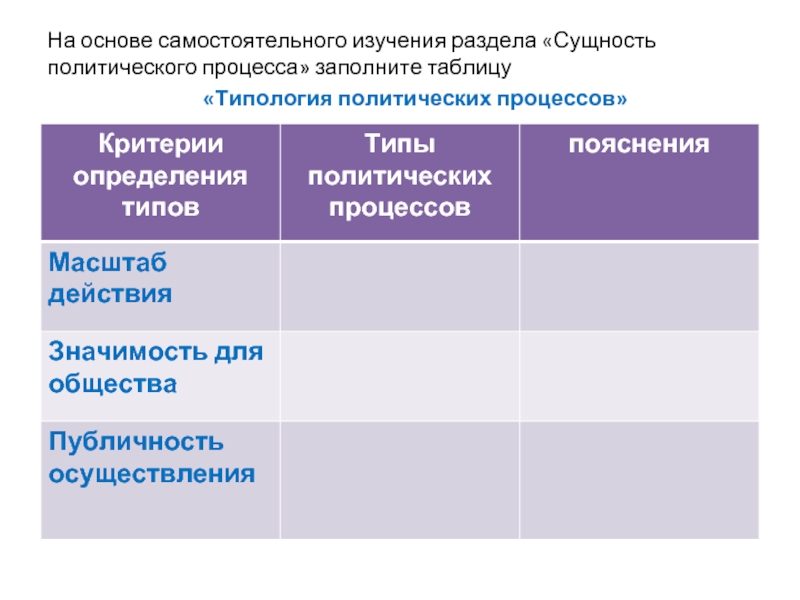 План сущность и этапы политического процесса