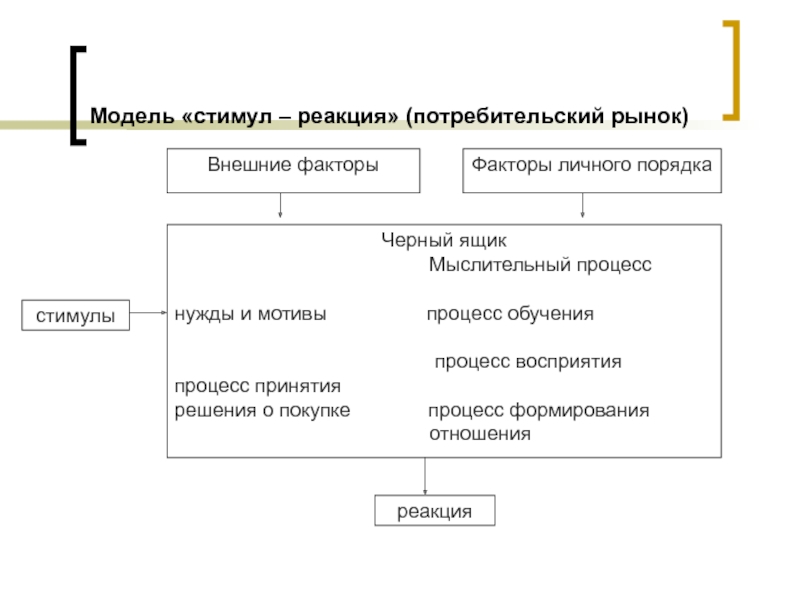 К какой теории относится следующая схема s стимул r реакция