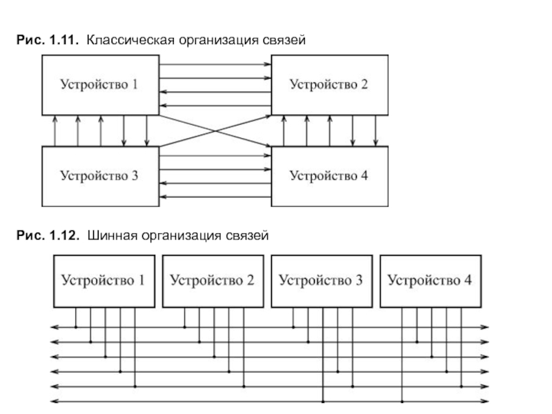 Организационные связи. Классическая организация. Шинная организация понятия.